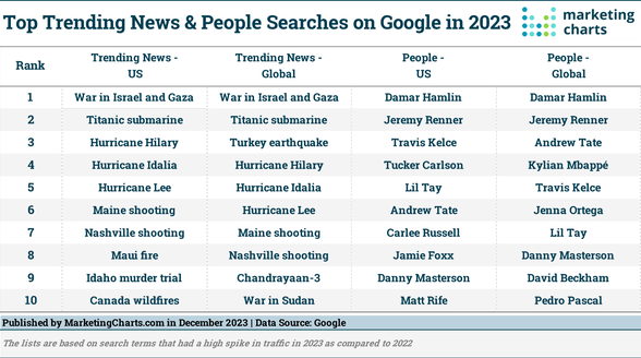 Google’s Top Trending Searches of 2023, and Other Year-in-Review Lists